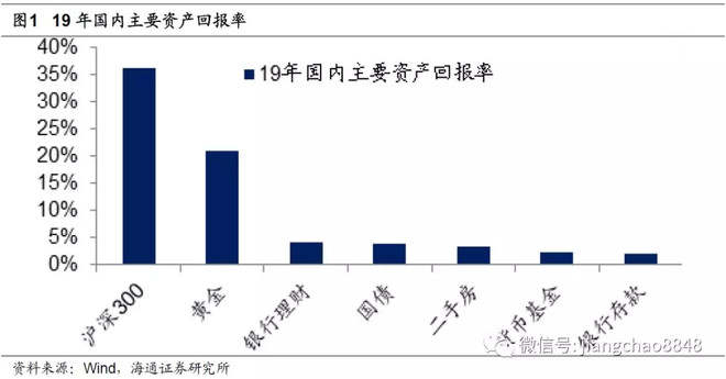 汇萃·真研所001：地产时代落幕 ， 股市黄金十年