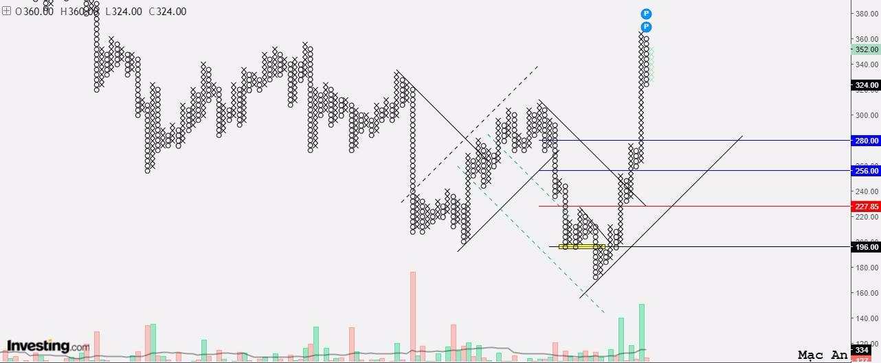 Thị trường crypto theo góc nhìn đồ thị P&F 15/01: Phá vỡ