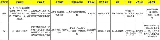 外汇投资跟其他产品有什么不同?怎么入门?
