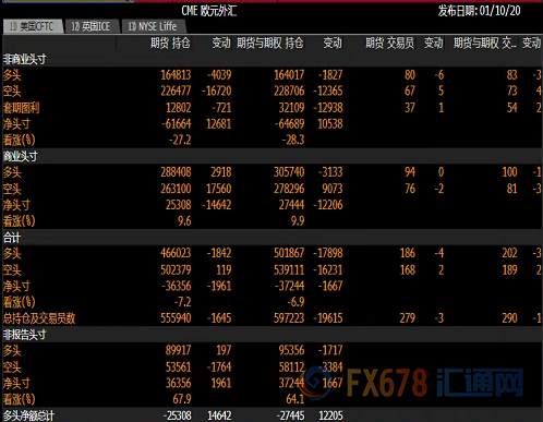 CFTC持仓解读：美元看多意愿升温，欧元看空意愿降温、黄金看多意愿降温