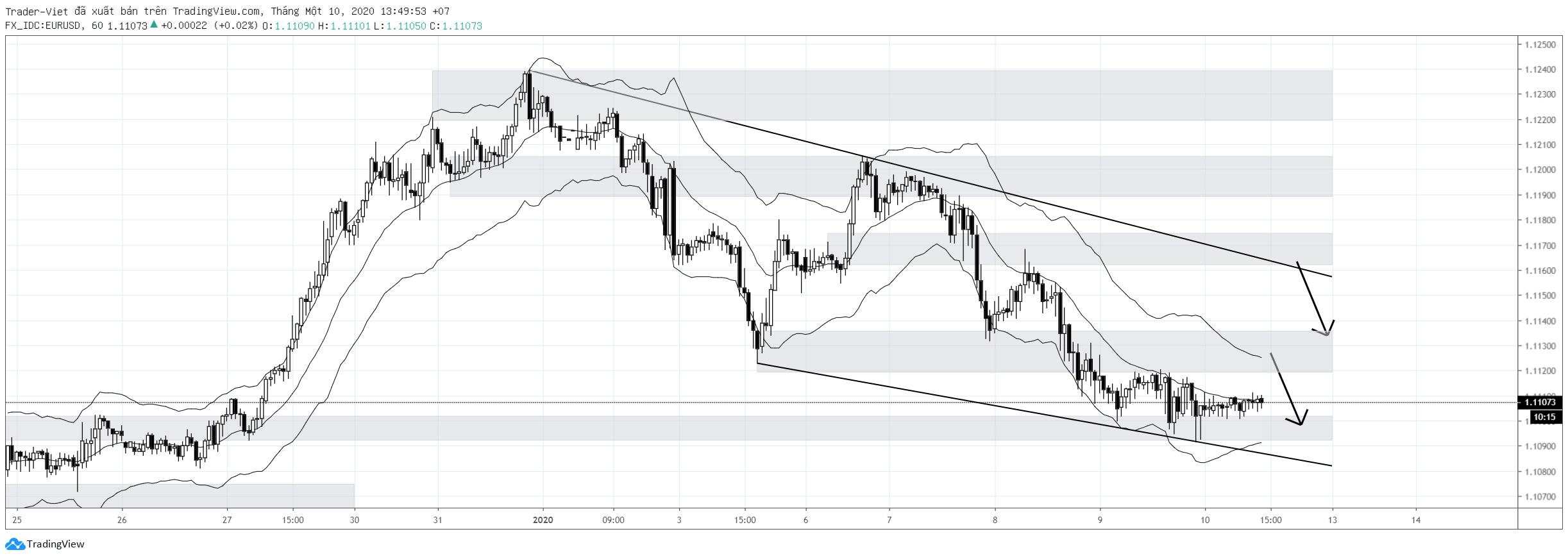 Phân tích Forex phiên Âu ngày 10/01 - Một số mô hình và vùng giá cần lưu ý