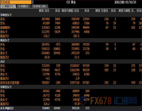 CFTC持仓解读：美元看多意愿升温，欧元看空意愿降温、黄金看多意愿降温
