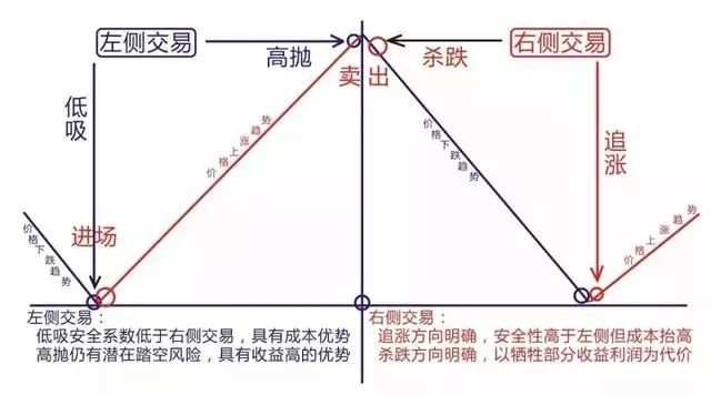 谎言！带你重新认识『左侧交易』与『右侧交易』