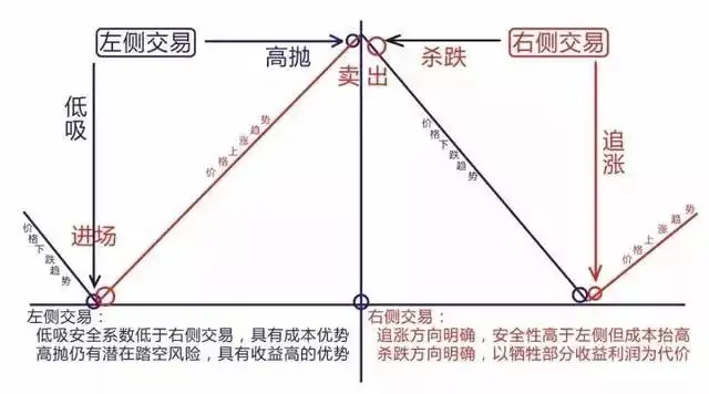 谎言！带你重新认识『左侧交易』与『右侧交易』