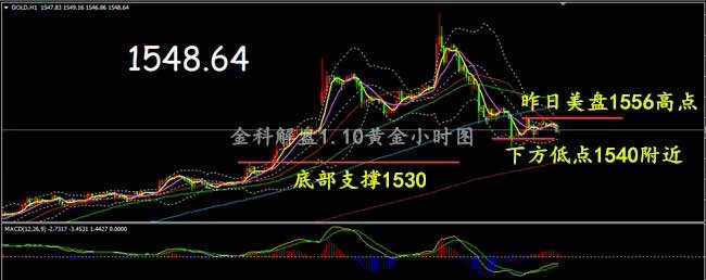 美盘 黄金 压制 低点 高点 继续