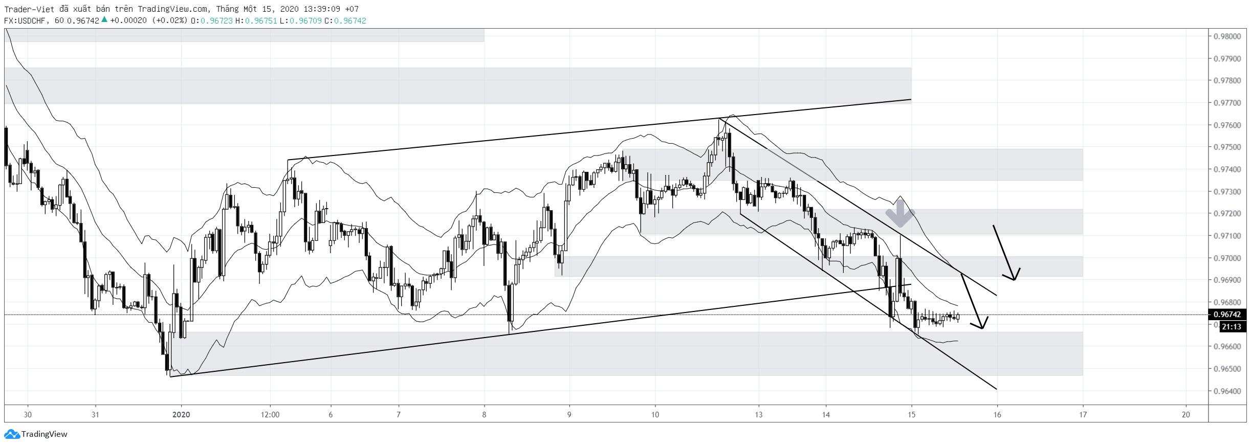 Phân tích Forex phiên Âu ngày 15/01 - Một số mô hình và vùng giá cần lưu ý