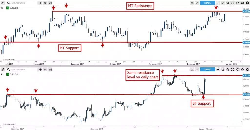 Most Recommended Strategy for 4h Chart and Daily Chart Trading