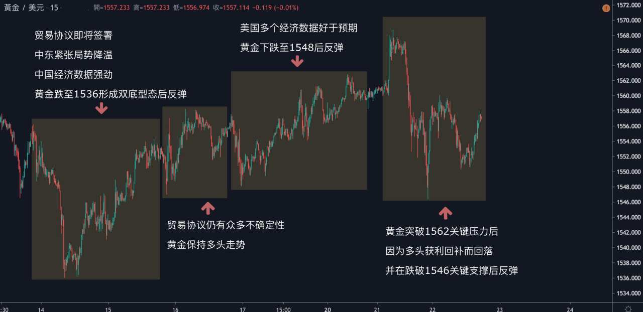 每日分析｜欧洲经济数据回温，黄金回撤1546，原油静待本周库存数据