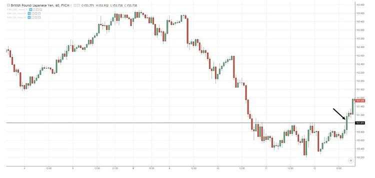 Phân tích kỹ thuật khi giao dịch Forex