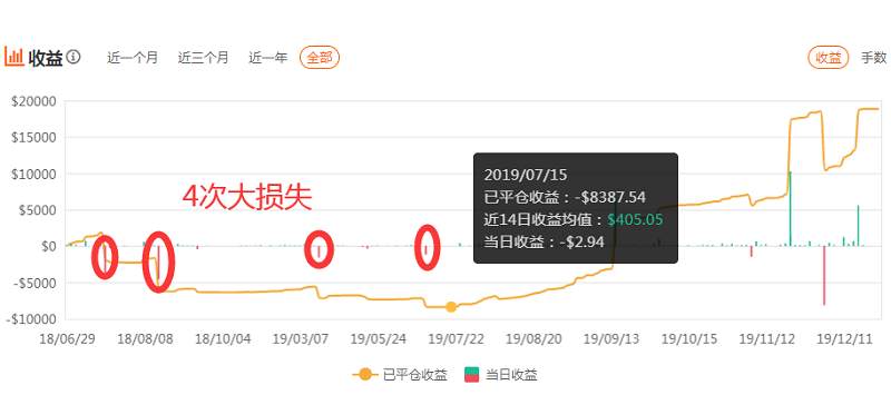 从亏损8K到盈利18K，这两波操作神了