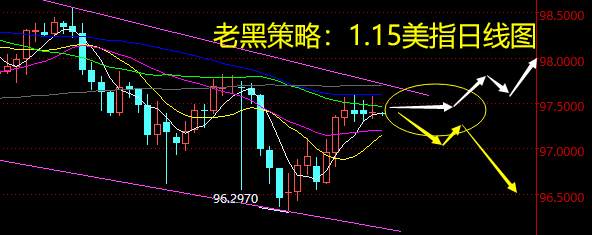 老黑策略：1.15外汇分析策略