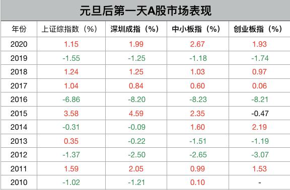 沪深港三地同迎开门红：茅台不跌，牛市不来？