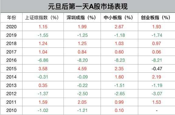 沪深港三地同迎开门红：茅台不跌，牛市不来？