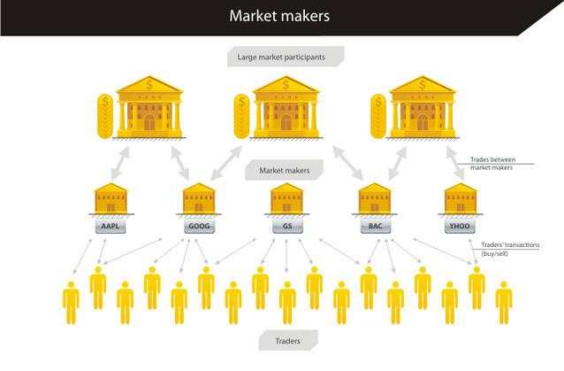 Lệnh của Trader sẽ đi đâu? Broker sẽ ôm hay chuyển lệnh của Trader đây?