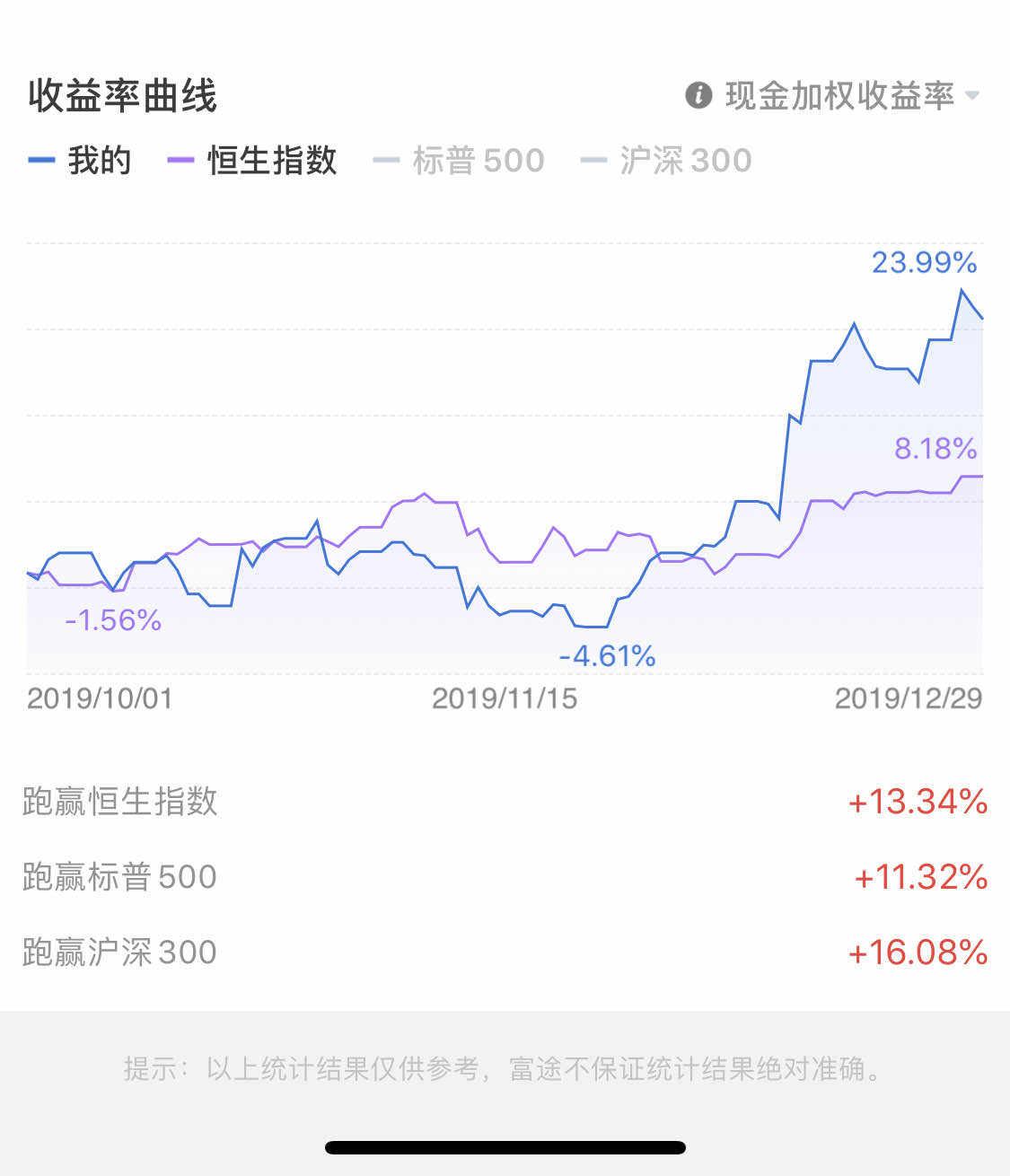 账户 A股 关闭 收益率 外盘 拉低