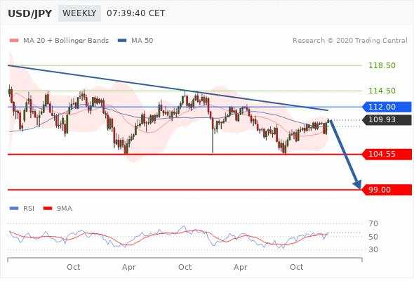 USD/JPY trong ngày: bị giới hạn bởi một xu hướng tiêu cực