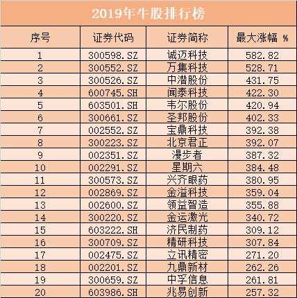 疯狂的A股收官!2019全年涨幅牛冠全球,股民人均赚10万!盘点最赚钱10大风口