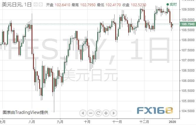 逢低买入资金涌入黄金？欧元、日元、黄金及原油最新短线操作建议