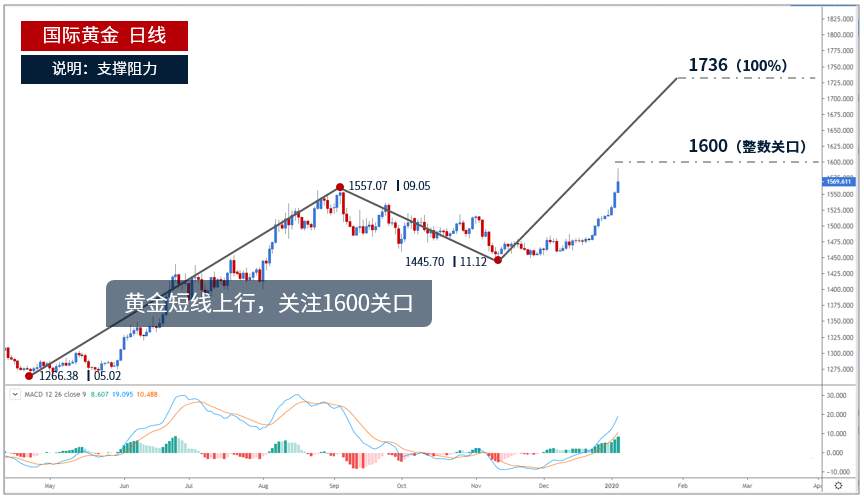 杨嘉壹：1.6黄金高开跳涨如何布局？今日黄金走势分析详情解读！