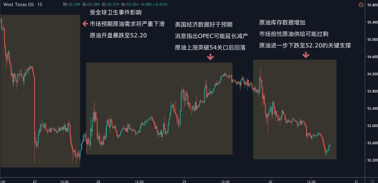 KVB PRIME 每日分析｜美联储按兵不动，全球疫情蔓延，黄金保持多头，原油跌破53关口