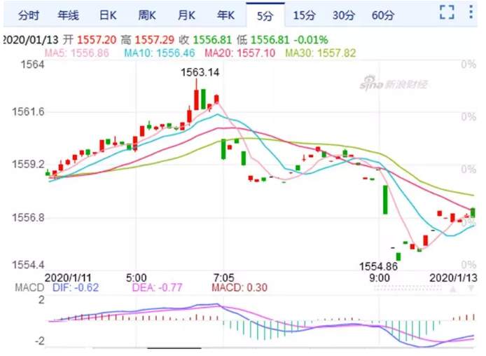 ALPHA每日洞察——2020.01.13