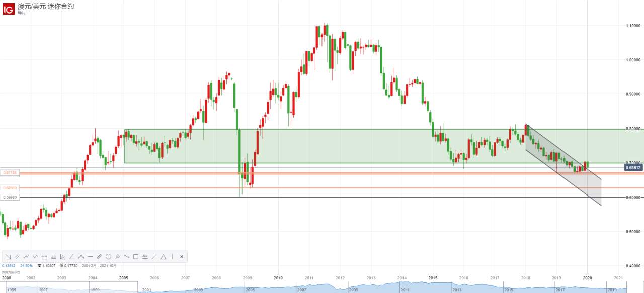 2020年美元日元澳元英鎊歐元趨勢預期與展望