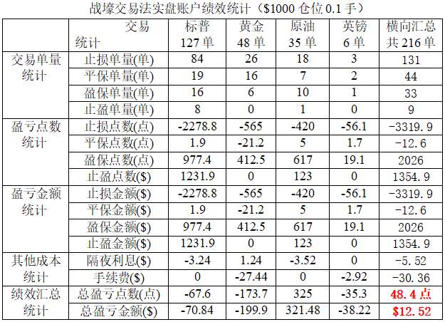 战壕交易法实盘账单记录