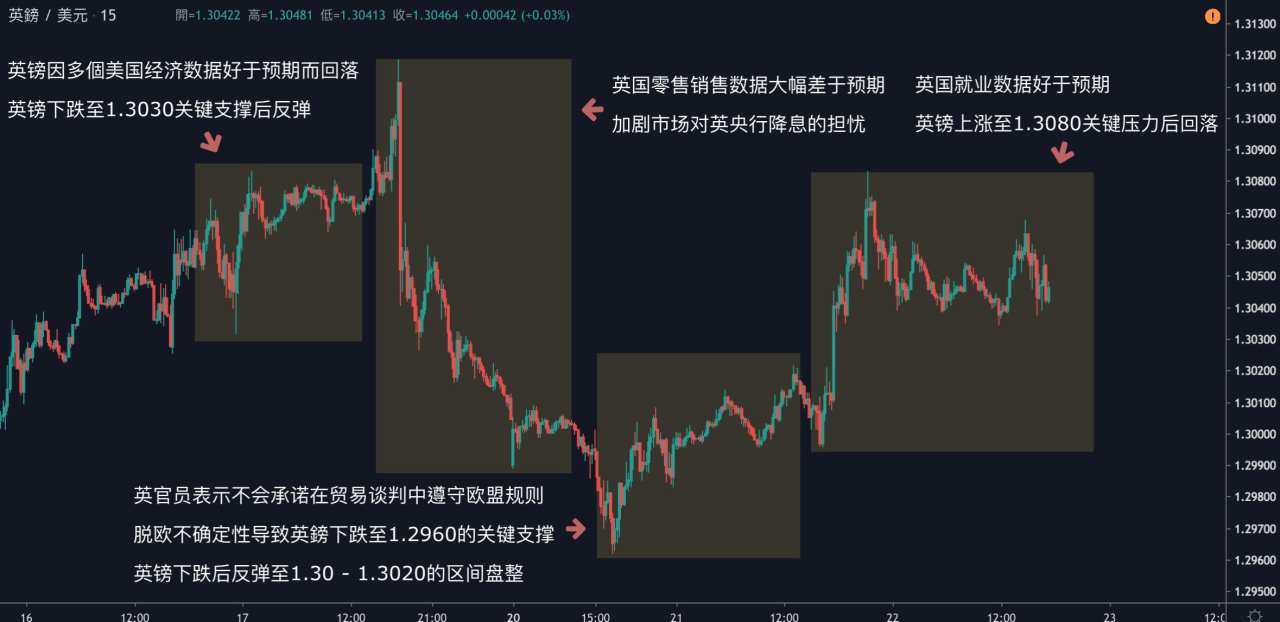 每日分析｜欧洲经济数据回温，黄金回撤1546，原油静待本周库存数据