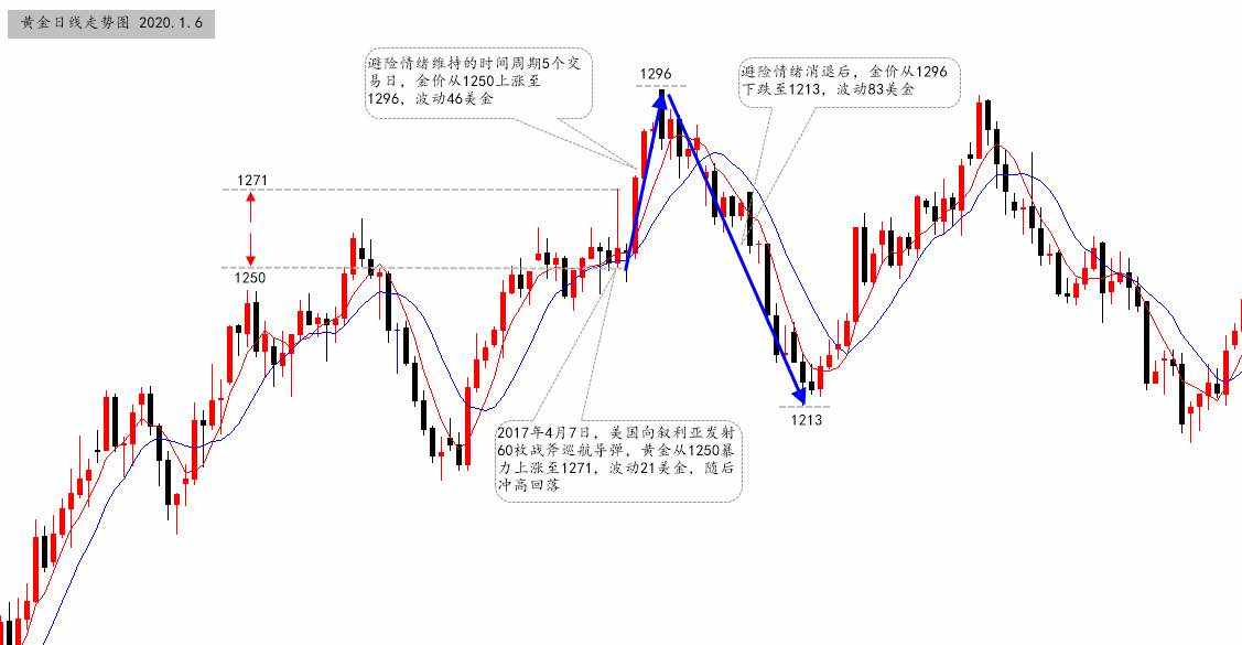 陆离解盘：美伊局势升级金油联动上行，但注意接盘侠的危险！