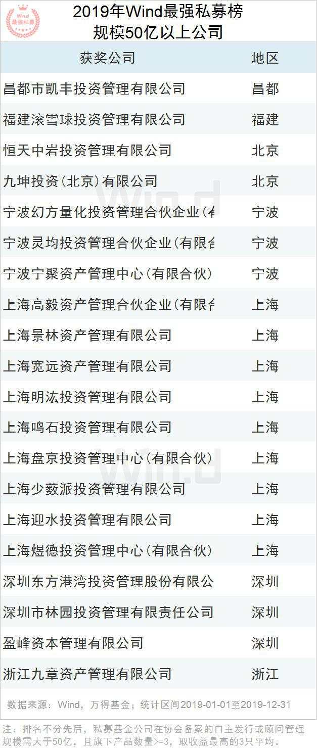 2019年度Wind最强私募评选结果重磅揭晓！
