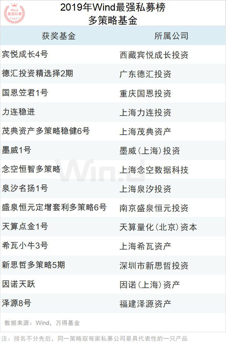 2019年度Wind最强私募评选结果重磅揭晓！