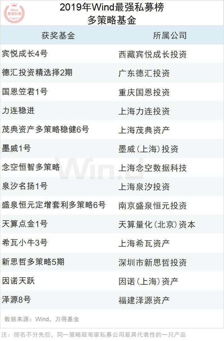 2019年度Wind最强私募评选结果重磅揭晓！