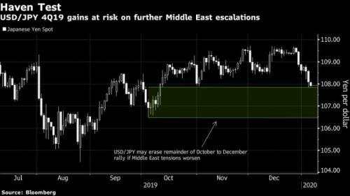 濒临战争边缘？黄金原油开盘再现暴涨 中东股市周末全军覆没！