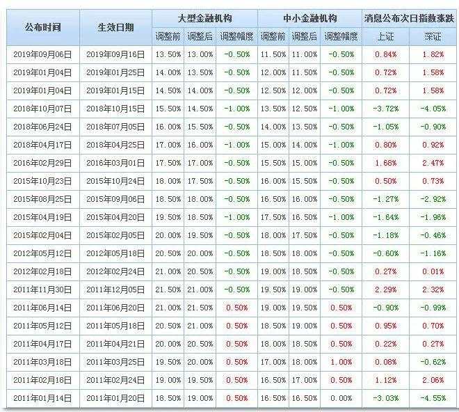 新年第一天全面降准！释放资金8000亿，春季行情要来了？