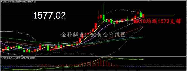 破位 黄金 日线图 均线 位置 试探