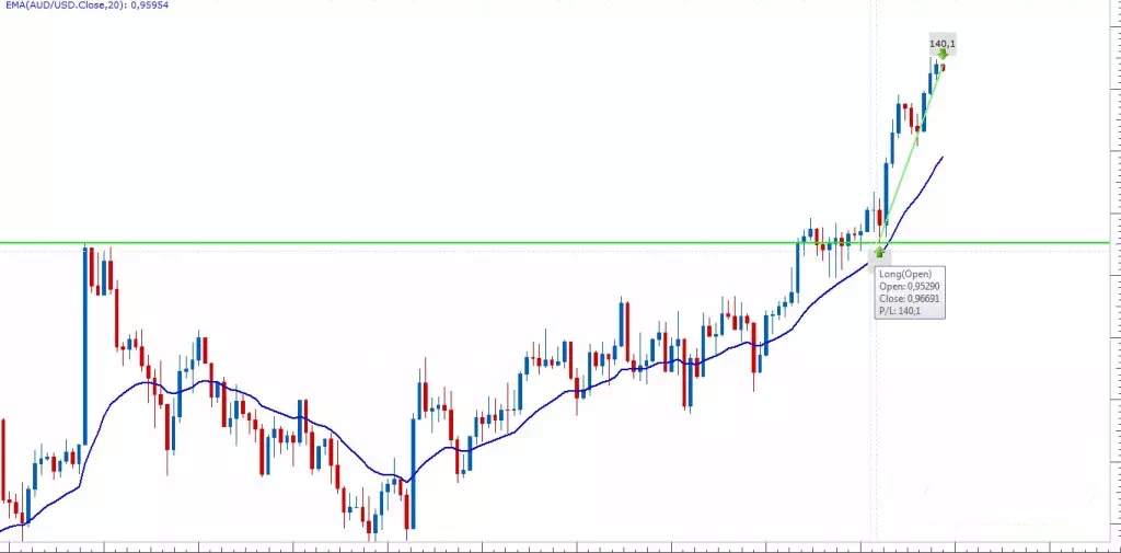 Most Recommended Strategy for 4h Chart and Daily Chart Trading