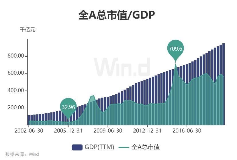 经历2019年大涨之后，A股还有多少上升潜力？一项数据让人惊喜