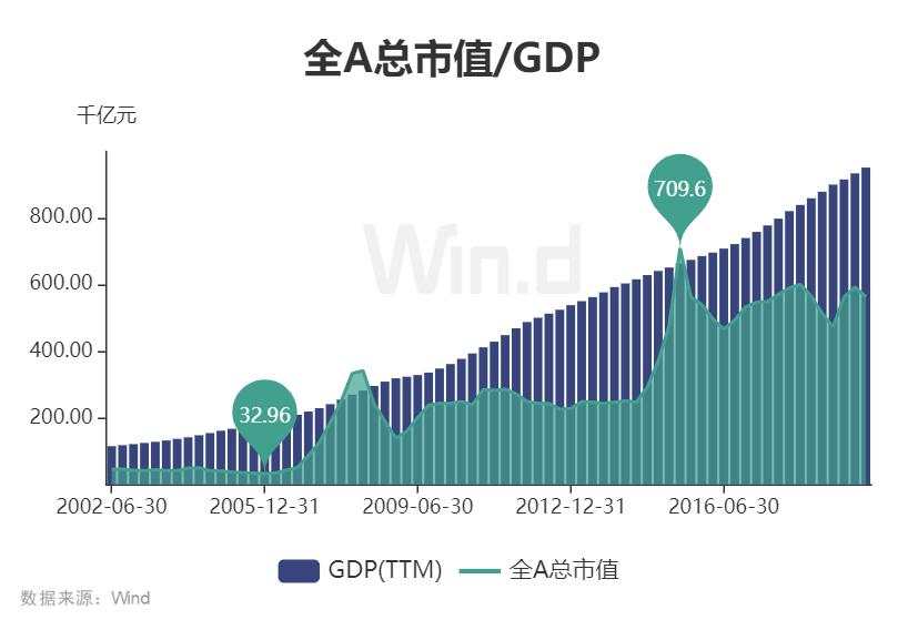 经历2019年大涨之后，A股还有多少上升潜力？一项数据让人惊喜