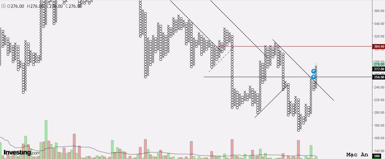 Nhận định Bitcoin và một số Altcoin theo góc nhìn đồ thị P&F Daily - Tuần 13/01 - 19/01