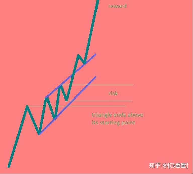 这15种图表形态掌握了，还怕交易不赚钱？