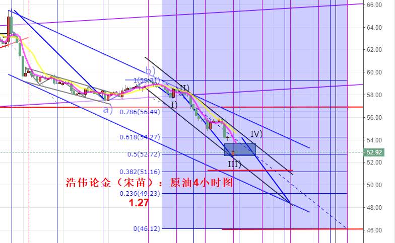 浩伟论金：1.28黄金日内调整择机多，原油反弹依然高空对待