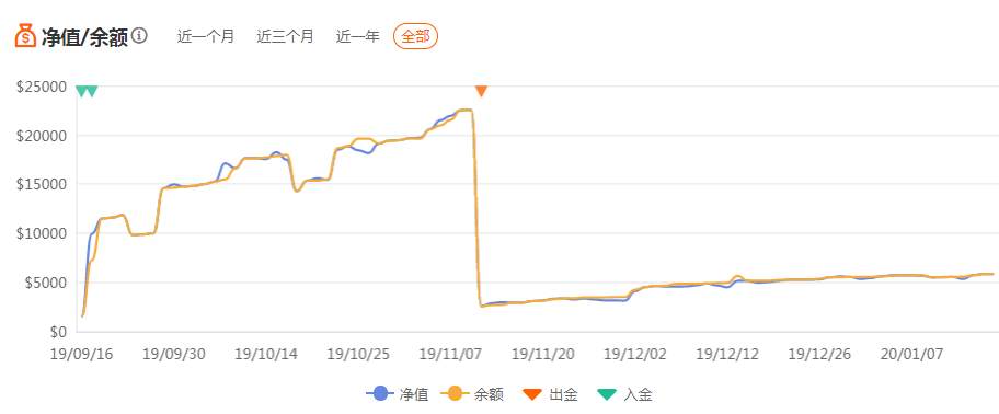 盈利过万美金，这两位交易员令人惊叹