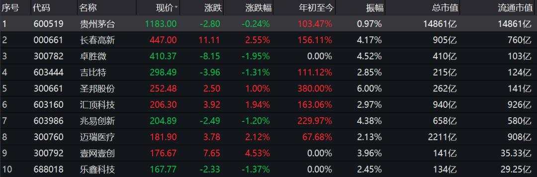 疯狂的A股收官!2019全年涨幅牛冠全球,股民人均赚10万!盘点最赚钱10大风口