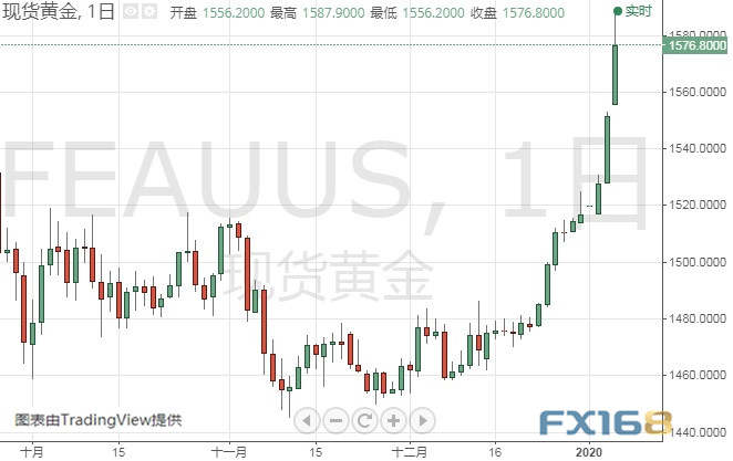 伊朗启动报复程序、金价还要大涨？黄金、白银、原油、欧元、美元指数、英镑、日元及澳元最新技术前景分析