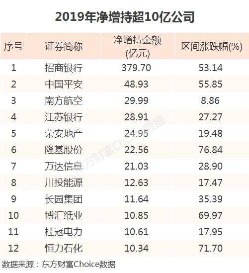 2019年净减持3200亿！这家公司天天在减持？