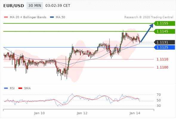 EUR/USD trong ngày: xu hướng vẫn tăng