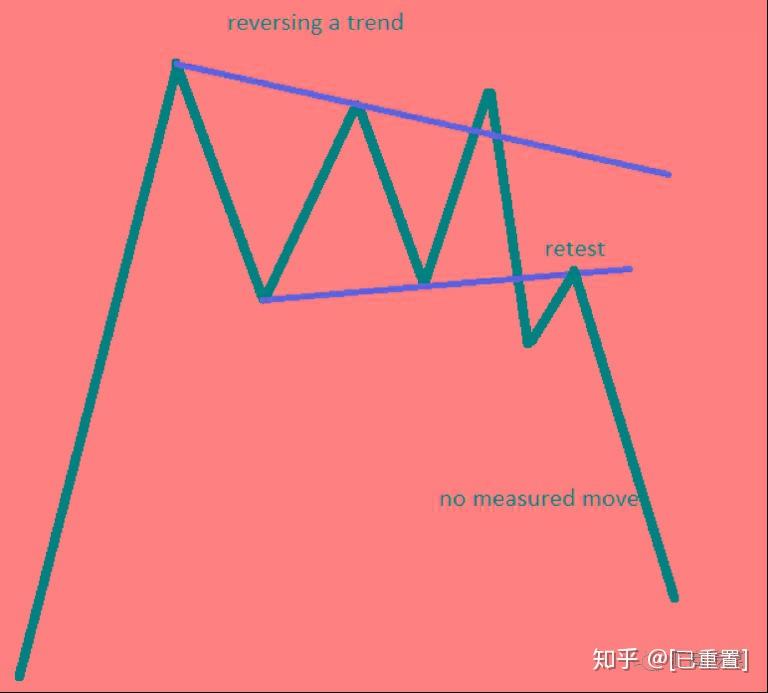 这15种图表形态掌握了，还怕交易不赚钱？