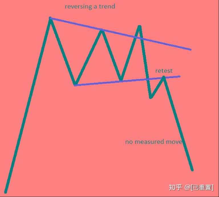 这15种图表形态掌握了，还怕交易不赚钱？