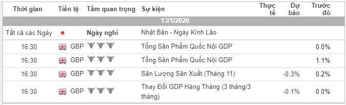 Phân tích Forex phiên Âu ngày 13/01 - Một số mô hình và vùng giá cần lưu ý