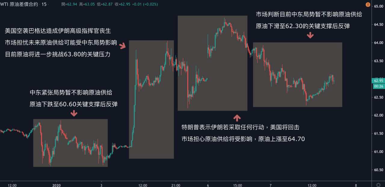 每日分析｜中东局势缓解，美油回落63关口；欧洲数据向好，英镑欧元小幅反弹